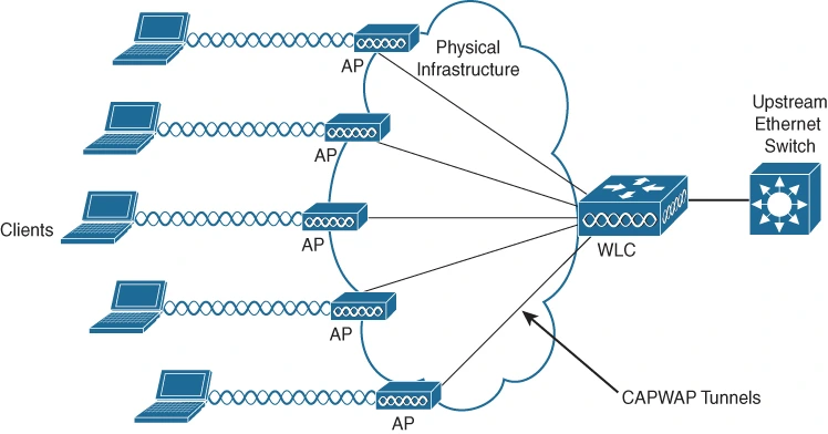 ทำไมต้องใช้ CAPWAP?